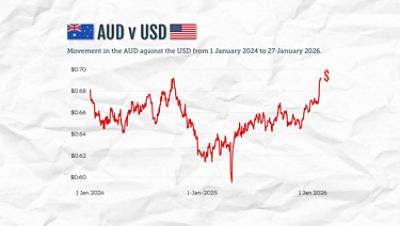 A graphic shows the price of the Australian Dollar compared to the US Dollar , Tuesday, January 27, 2026. (AAP Image/Susie Dodds) NO ARCHIVING