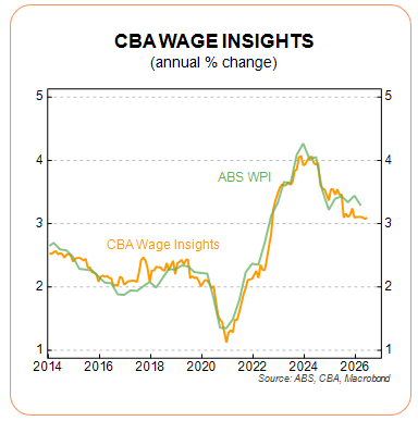 CBA Wage Insights graph