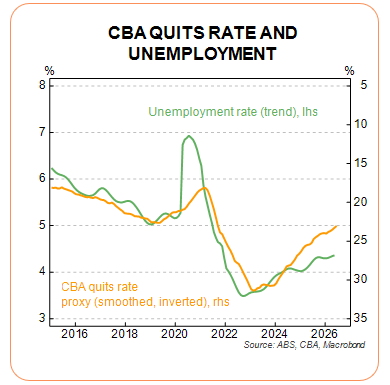 CBA Quits Rate and Unemployment graph