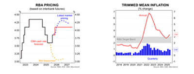 RBA pricing and trimmed inflation
