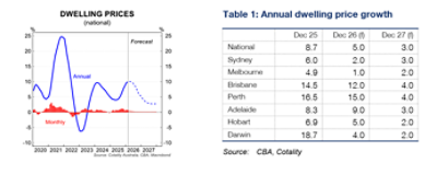 Dwelling prices in Australia trend