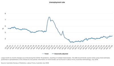 Chart showing Australia's unemployment rate at August 2026. Source: ABS