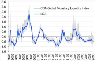 CBA's Global Monetary Liquidity Index tracks liquidity conditions across 150 countries. The three-quarter rolling average reduces short-term volatility and provides a clearer view of the global liquidity cycle. Source: CBA Research