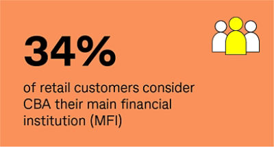 34% of retail customers consider CBA their main financial institution (MFI)