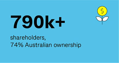 790k+ shareholders, 74% Australian ownership