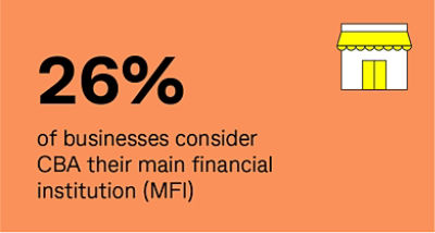 26% of businesses consider CBA their main financial institution (MFI)