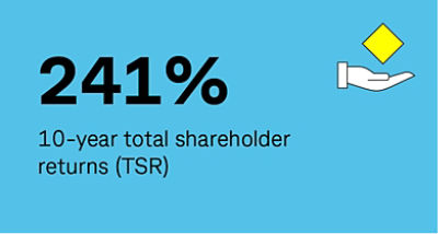 241% 10-year total shareholder returns (TSR)