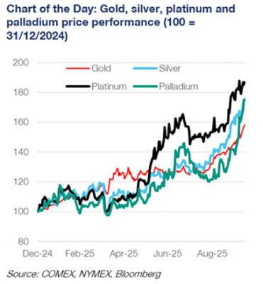 Chart showing the price trends for gold, silver, platinum and palladium since December 2024
