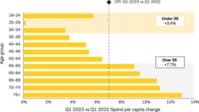 Infographic showing Q1 2023 vs Q1 2022 spend per capita change