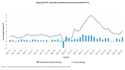Chart from the ABS showing quarterly and annual rates of inflation to September 2025; Source: ABS