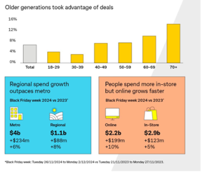 Black Friday sales data breakdown