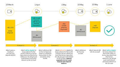 Visual to explain bonus interest
