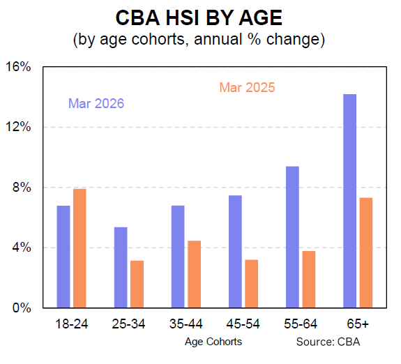 March HSI graph, break down by age