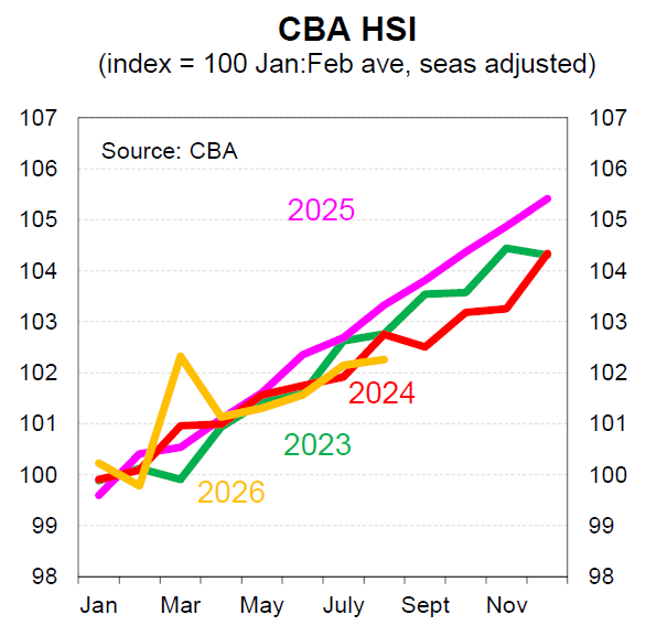 CBA HSI Index August 2026