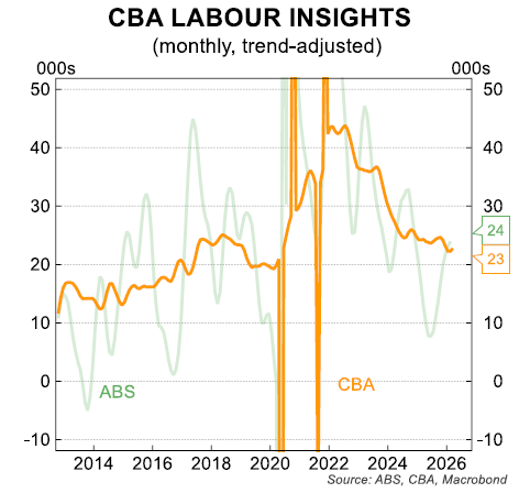 Graph of CBA Labour Insights