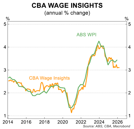Graph of CBA Wage Insights