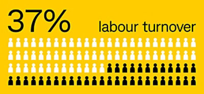 37% labour turnover graph