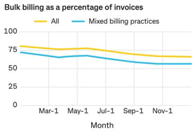 Bulk billing as a percentage of invoices