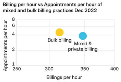 Billing per hour versus appointments per hour of mixed and bulk billing practices