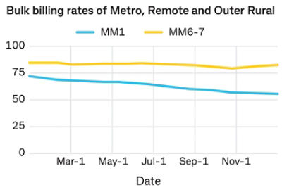 Bulk billing rates of metro, remote and outer rural