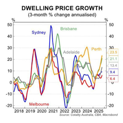 Chart: Dwelling price by capital city