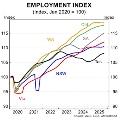 Employment by state October 2025
