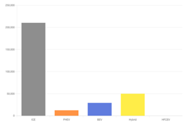 Share of new Australian vehicle sales Q3 2025 by energy source. Source: Australian Automobile Association