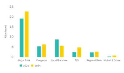 Figure 1: AUD-denominated Financial Institution Bond issuance (YoY comparison between the period from 01 January to 15 April)