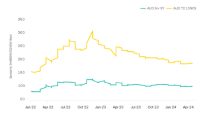 Figure 2: A$ five-year senior pricing vs A$ 10 NC5 tier-two pricing.