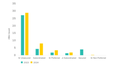 Figure 3: AUD-denominated Financial Institution bond issuance by format (YoY comparison between the period from 01 January to 15 April)