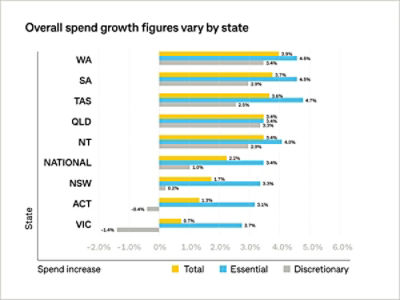 Overall spend growth figures vary by state graph