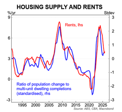 Housing supply and rents chart. 