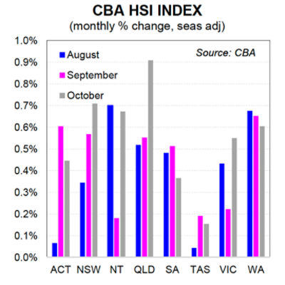 HSI data by state October 2025