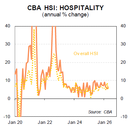 HSI Index graphic for Hospitality