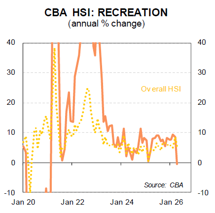 HSI Index graphic for recreation