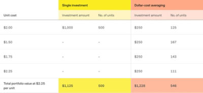 Table showing the difference between investing $1,000 at once vs dollar costi averaging into  parcels of $250. 