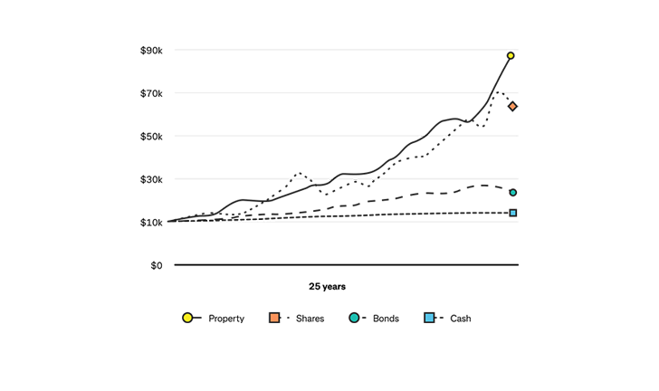 The performance of a $10,000 investment over a 25 year period from 1996 to 2022 sourced from Reuters. 