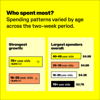 Over the Black Friday fortnight, spending grew fastest among Australians aged 70+ (up 8.5% year on year) and 18–29 (up 5.9%), while 40–49 year olds were the biggest spenders at $4.9b, followed by 30–39 year olds ($4.6b), 18–29 year olds ($4.3b) and 70+ year olds ($2.7b). Source: CommBank iQ.