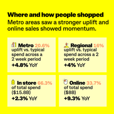 Metro shoppers saw a 20.6% uplift in spending over a two-week period and 4.8% year-on-year growth, compared with a 16% uplift and 4% growth in regional areas. In-store accounted for 66.3% of total spend ($15.8B, up 2.3% year on year), while online made up 33.7% ($8B, up 9.3% year on year). Source: CommBank iQ.