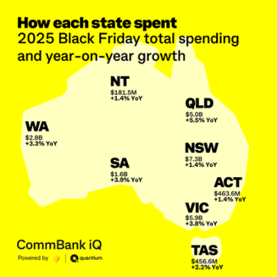 During the 2025 Black Friday period, NSW recorded the highest spend at $7.3B, followed by VIC at $5.9B and QLD at $5.0B, with all states and territories seeing year-on-year growth led by QLD at 5.5%. Source: CommBank iQ.