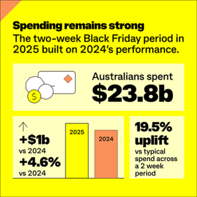 Australians spent $23.8b over the two-week Black Friday period in 2025, $1b (4.6%) more than in 2024 and 19.5% above typical fortnightly spending. Source: CommBank iQ.