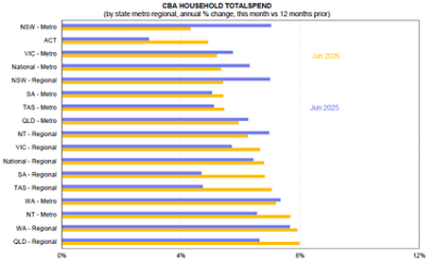 HSI Index graphic - state and territory, regional and metro breakdown