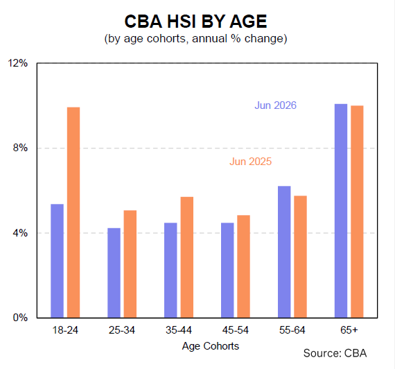 HSI Index graphic - by age