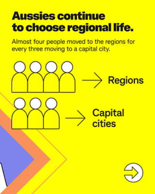 Almost four people moved to the regions for every three moving to a capital city