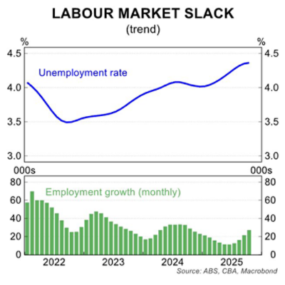 Unemployment and employment trends October 2025