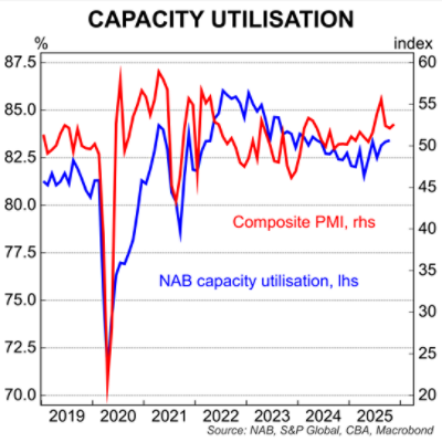 Capacity utilisation - Chart 10