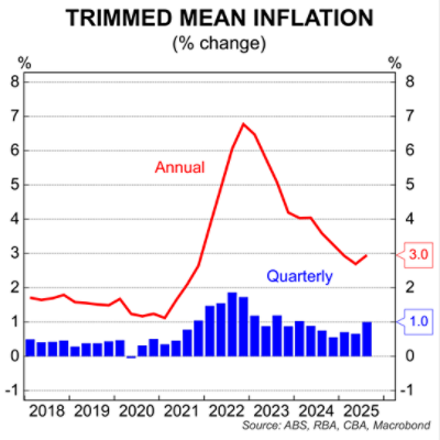 Trimmed mean inflation forecast November 2025