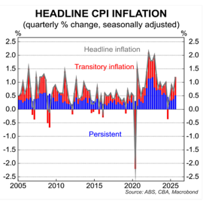 Headline CPI inflation - Chart 2