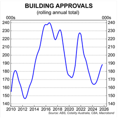 Building approvals - Chart 3