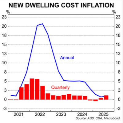 News dwelling cost inflation - Chart 4